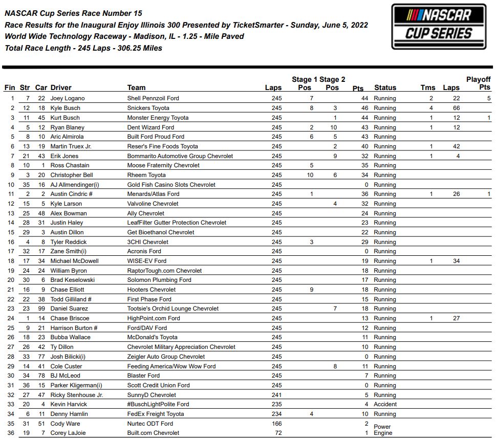 Joey Logano Beats Kyle Busch in Overtime at Gateway